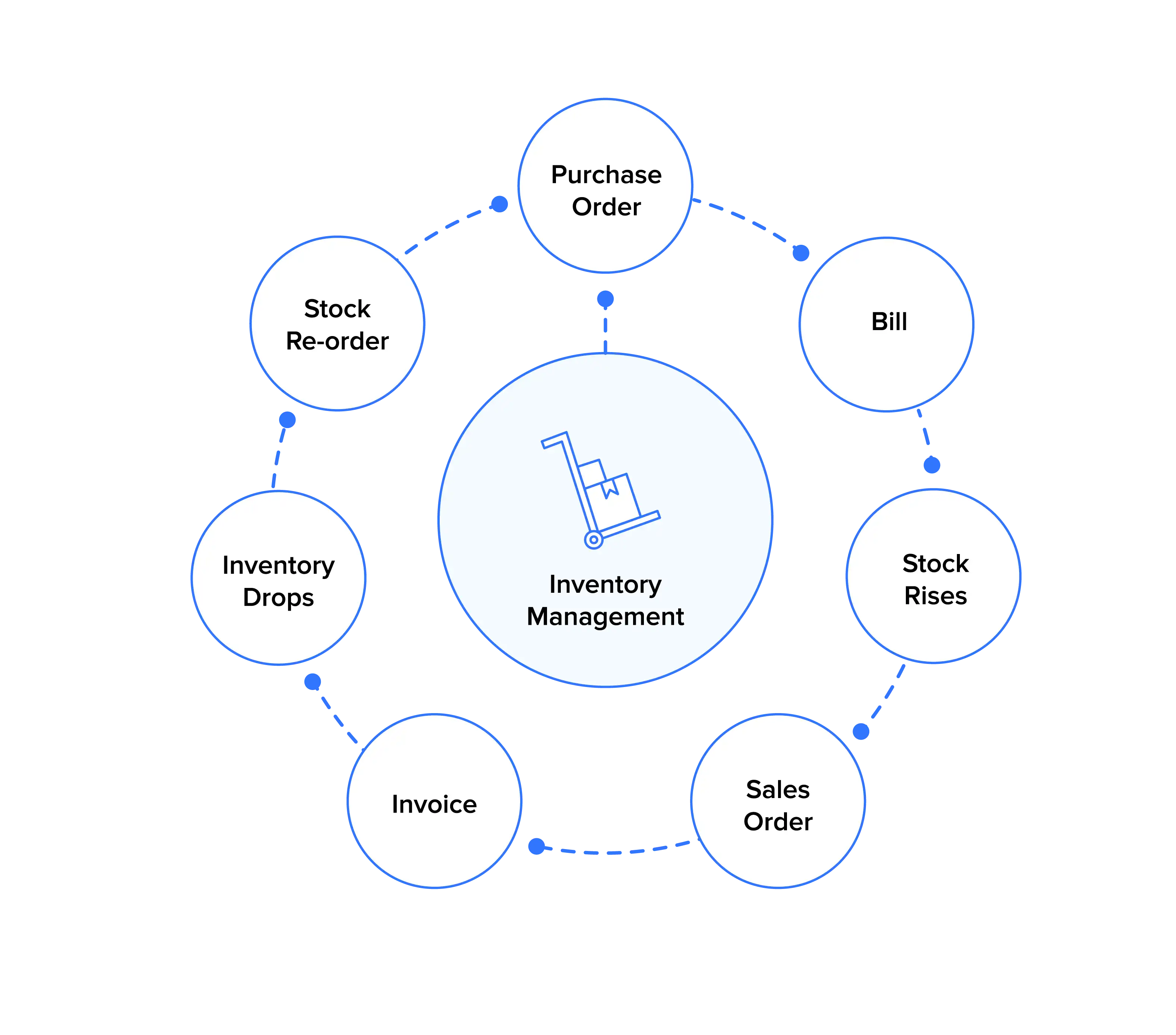 Effective Inventory Management Process
